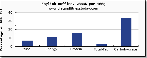 zinc and nutrition facts in english muffins per 100g